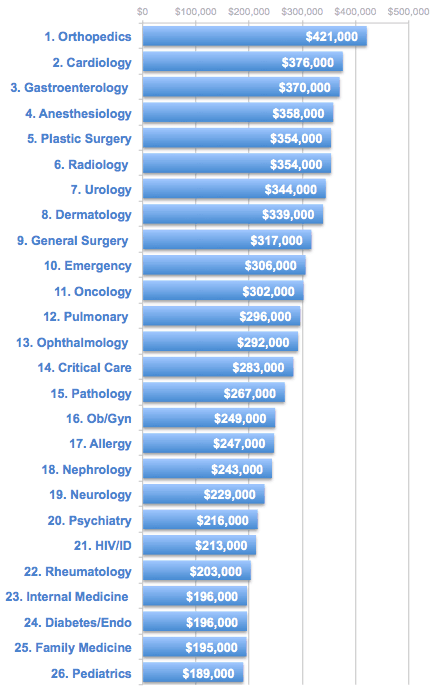how-much-do-physicians-earn