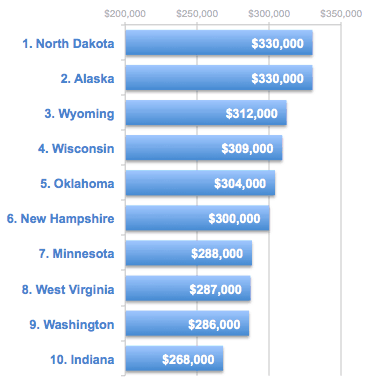 top-10-earning-states