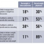 Can Physicians’ BMI Impact Obesity Care?