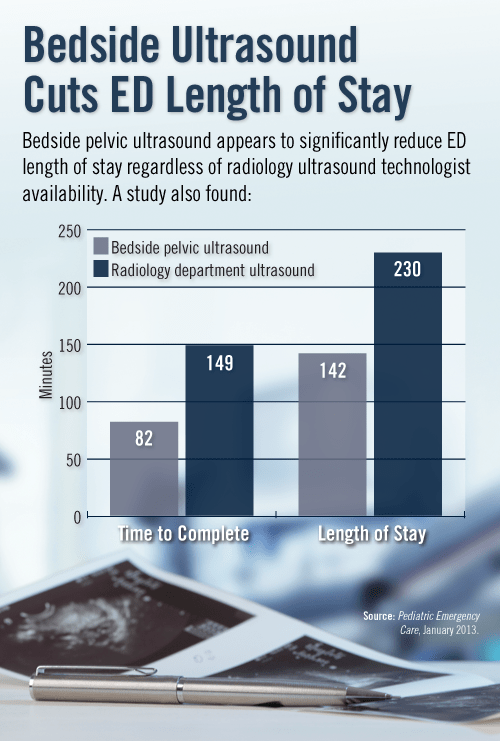 Bedside Ultrasound Cuts ED Length of Stay