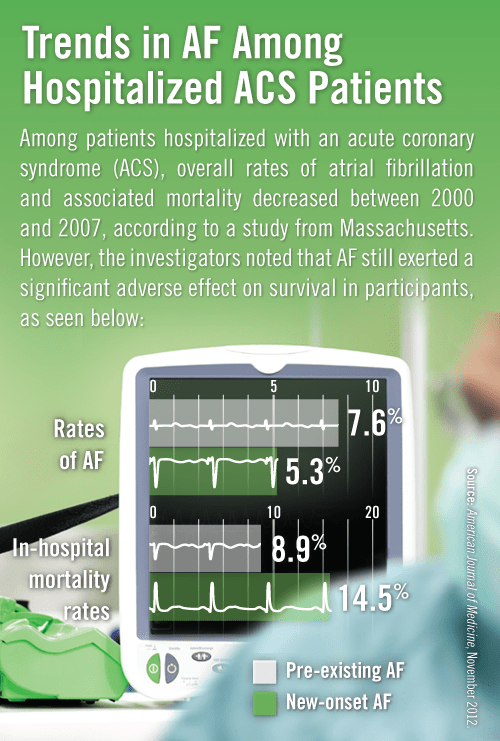 Trends in AF Among Hospitalized ACS Patients