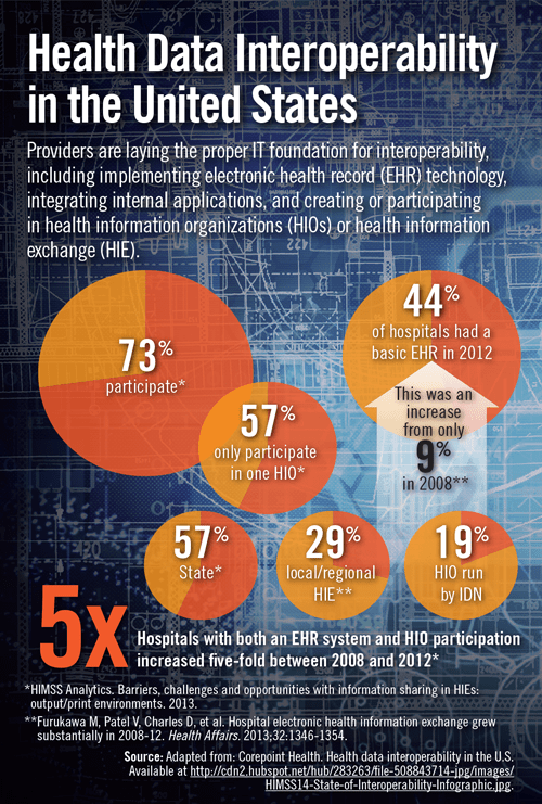 Health Data Interoperability in the United States