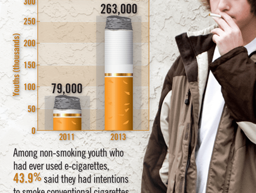 Smoking Among Youths
