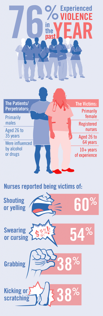 Emergency Nursing & Workplace Violence-Infographic