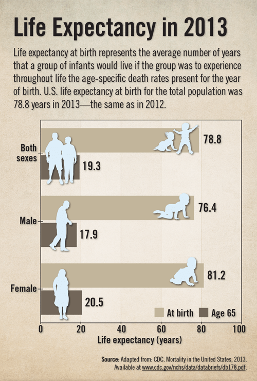 Life Expectancy in 2013