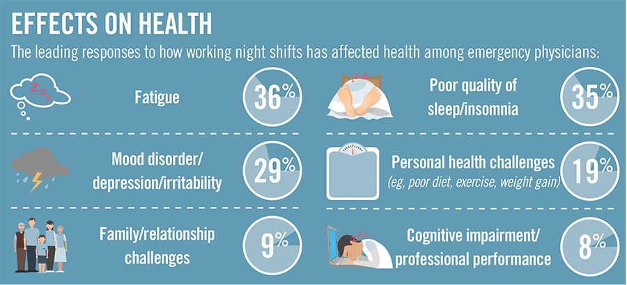 What Are the Health Effects of Working Night Shifts?