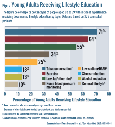 in young Hypertension in filipinos adult