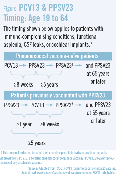 Cdc Pneumonia Vaccine Chart