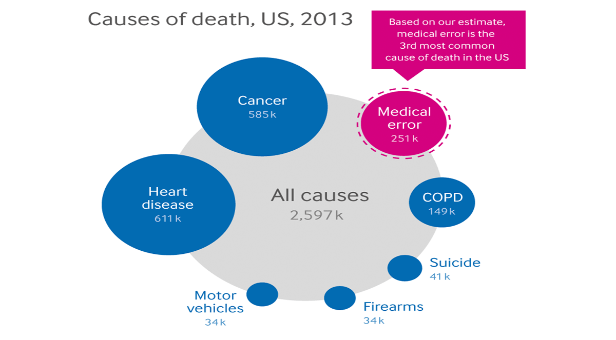 Medical errors officially the third leading cause of death in U.S.