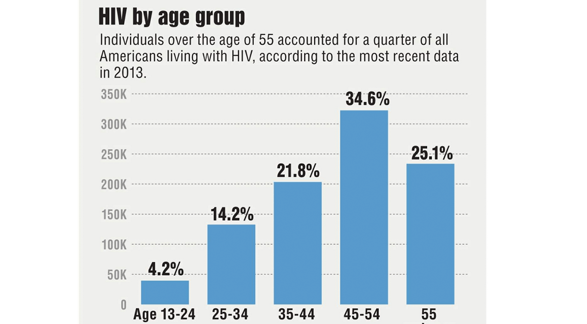 Aging HIV patients now face Alzheimer’s risk