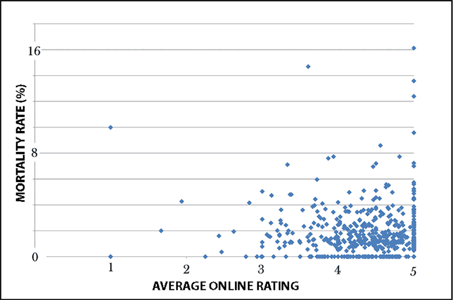 Do good online ratings mean you’re a good doctor?