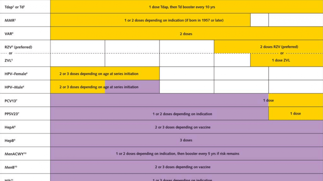 Cdc Immunization Chart 2018