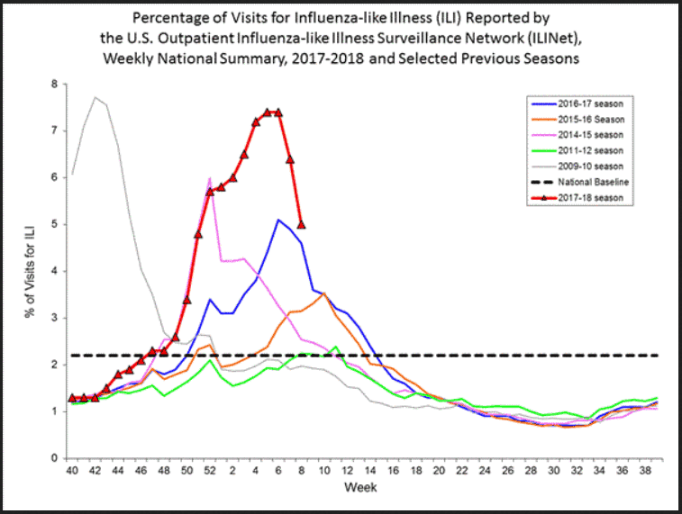 CDC Update: Flu Season Finally Peaked