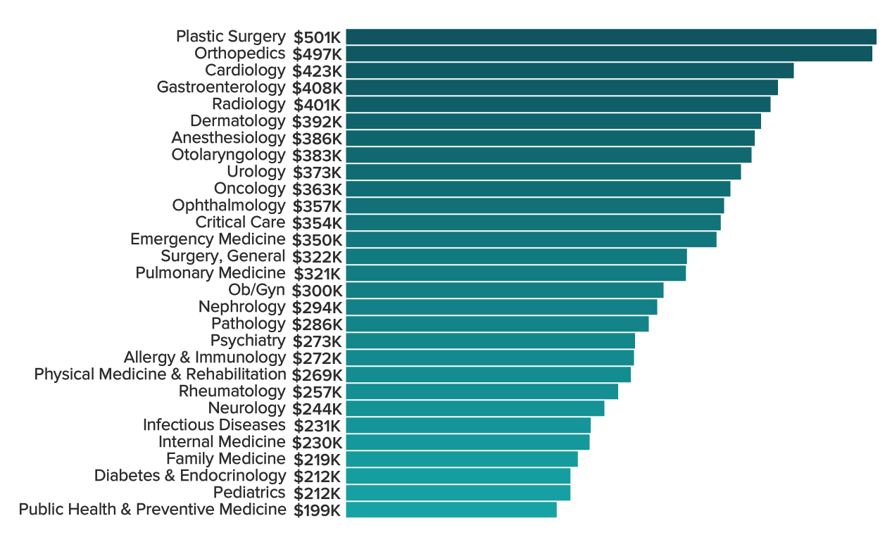 how much money does an average doctor make per year
