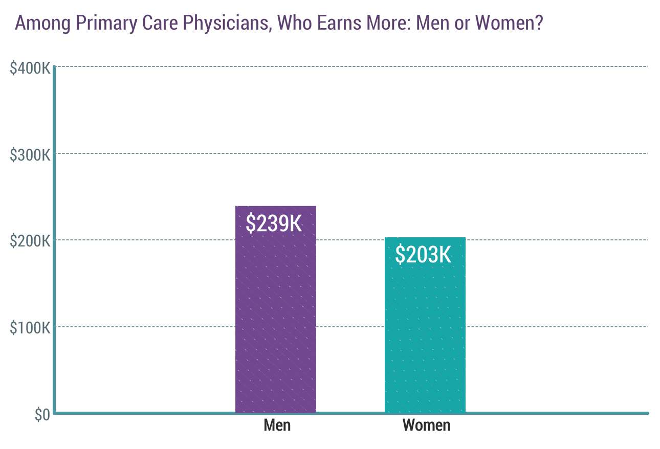 Physician Salary Chart