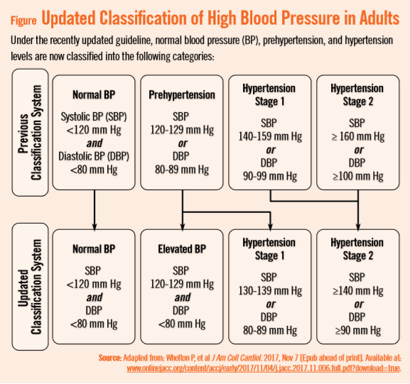 Redefining Blood Pressure Levels | Physician's Weekly
