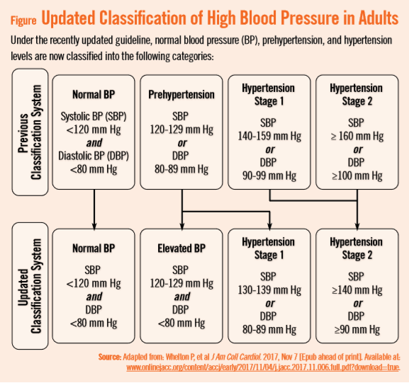 Geriatric Blood Pressure Chart