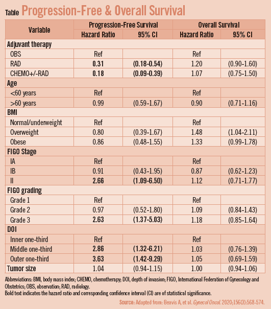 Comparing Treatments for Early-Stage Endometrial Cancer With Lymphovascular Space Invasion