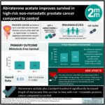 #VisualAbstract: Abiraterone acetate improves survival in high-risk non-metastatic prostate cancer compared to control