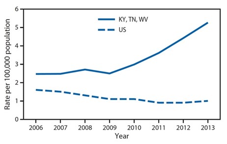 Incidence of acute hepatitis B virus infection by year in the United States and Kentucky, Tennessee, and West Virginia from 2006 to 2013