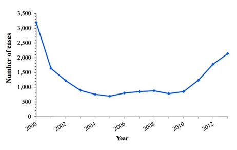 Reported Acute Hepatitis C Cases 2000-2014