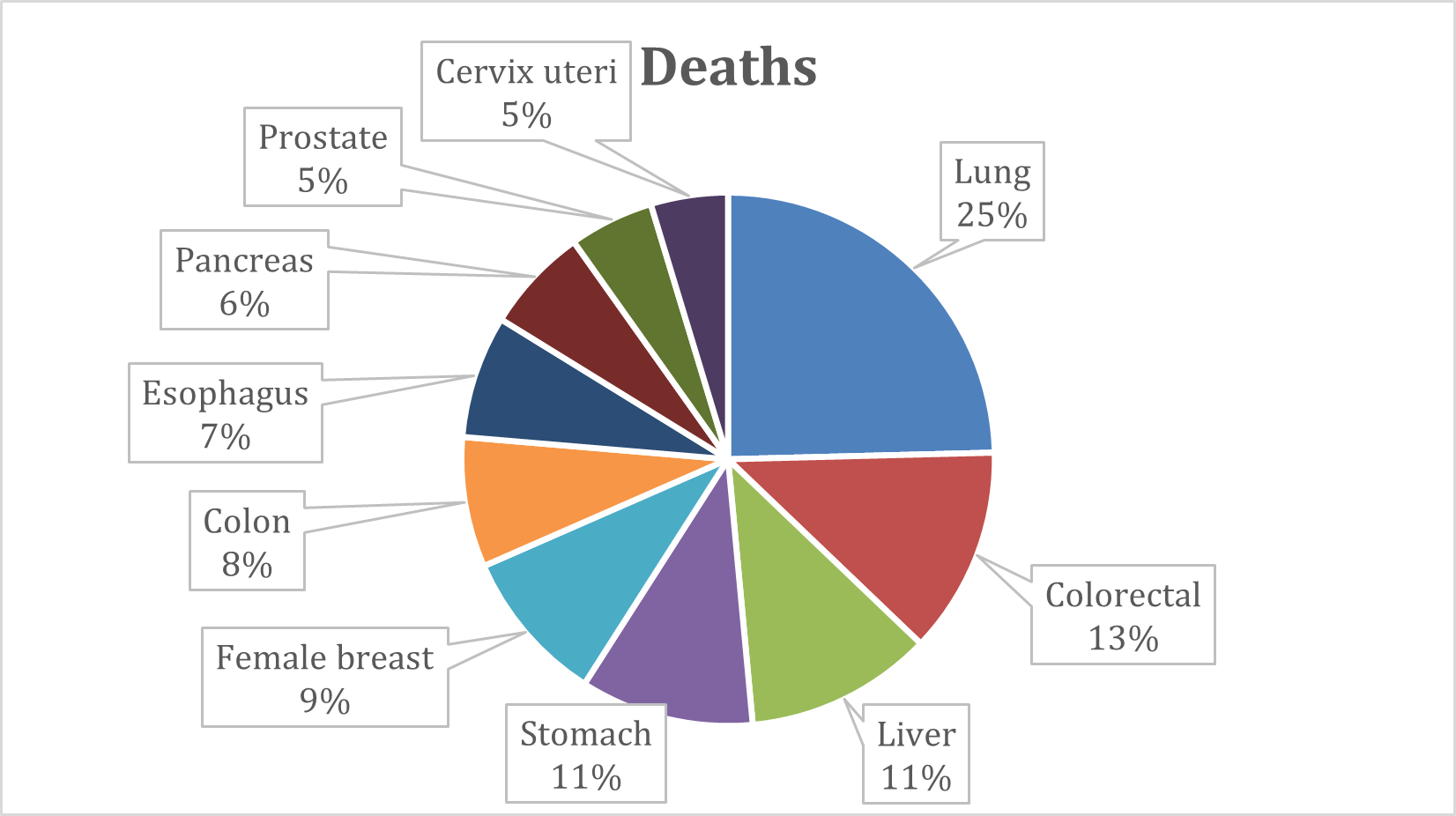 Top 10 Cancer Sites by Deaths