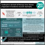 #VisualAbstract: Cardiosphere-derived cell therapy slows disease progression in Duchenne muscular dystrophy