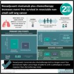 #VisualAbstract: Neoadjuvant nivolumab plus chemotherapy increases event-free survival in resectable non-small-cell lung cancer