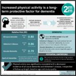 #VisualAbstract: Increased Physical Activity Is a Long-Term Protective Factor for Dementia