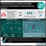 #VisualAbstract: Phosphodiesterase 4 inhibitor BI 1015550 preserves lung function in pulmonary fibrosis patients