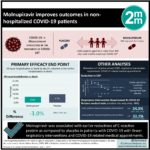 #VisualAbstract: Molnupiravir improves outcomes in non-hospitalized COVID-19 patients