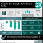 #VisualAbstract: Tirzepatide Once Weekly for the Treatment of Obesity