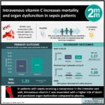 #VisualAbstract: Intravenous vitamin C increases mortality and organ dysfunction in sepsis patients