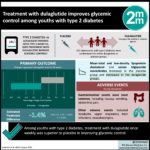 #VisualAbstract: Treatment with dulaglutide improves glycemic control among youths with type 2 diabetes