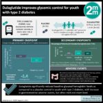 #VisualAbstract: Dulaglutide improves glycemic control for youth with type 2 diabetes