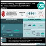 #VisualAbstract: Functional testing nonsuperior to routine care for percutaneous coronary intervention patients