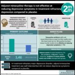 #VisualAbstract: Minocycline is not effective at reducing depressive symptoms in treatment-refractory depression