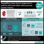 #VisualAbstract: Dapagliflozin slows disease progression in patients with heart failure with preserved ejection fraction