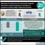 #VisualAbstract: Adjunctive D-Cycloserine for transcranial magnetic stimulation can improve treatment-resistant depressive symptoms