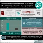 #VisualAbstract: Higher mean arterial blood pressure targets did not improve outcomes in comatose survivors of cardiac arrest