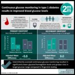 #VisualAbstract: Continuous glucose monitoring in type 1 diabetes results in improved blood glucose levels