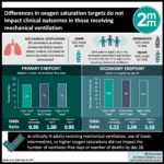 #VisualAbstract: Differences in oxygen saturation targets do not impact clinical outcomes in those receiving mechanical ventilation