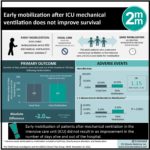 #VisualAbstract: Early mobilization after ICU mechanical ventilation does not improve survival