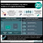 #VisualAbstract: Oral antibiotic prophylaxis may reduce incidence of surgical site infections