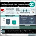 #VisualAbstract: Smartphone dispatch of volunteer responders may not increase bystander use of automated external defibrillator in out-of-hospital cardiac arrest