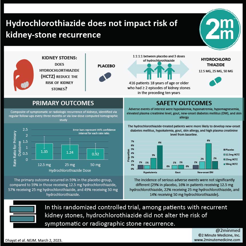 #VisualAbstract: Hydrochlorothiazide does not impact risk of kidney-stone recurrence