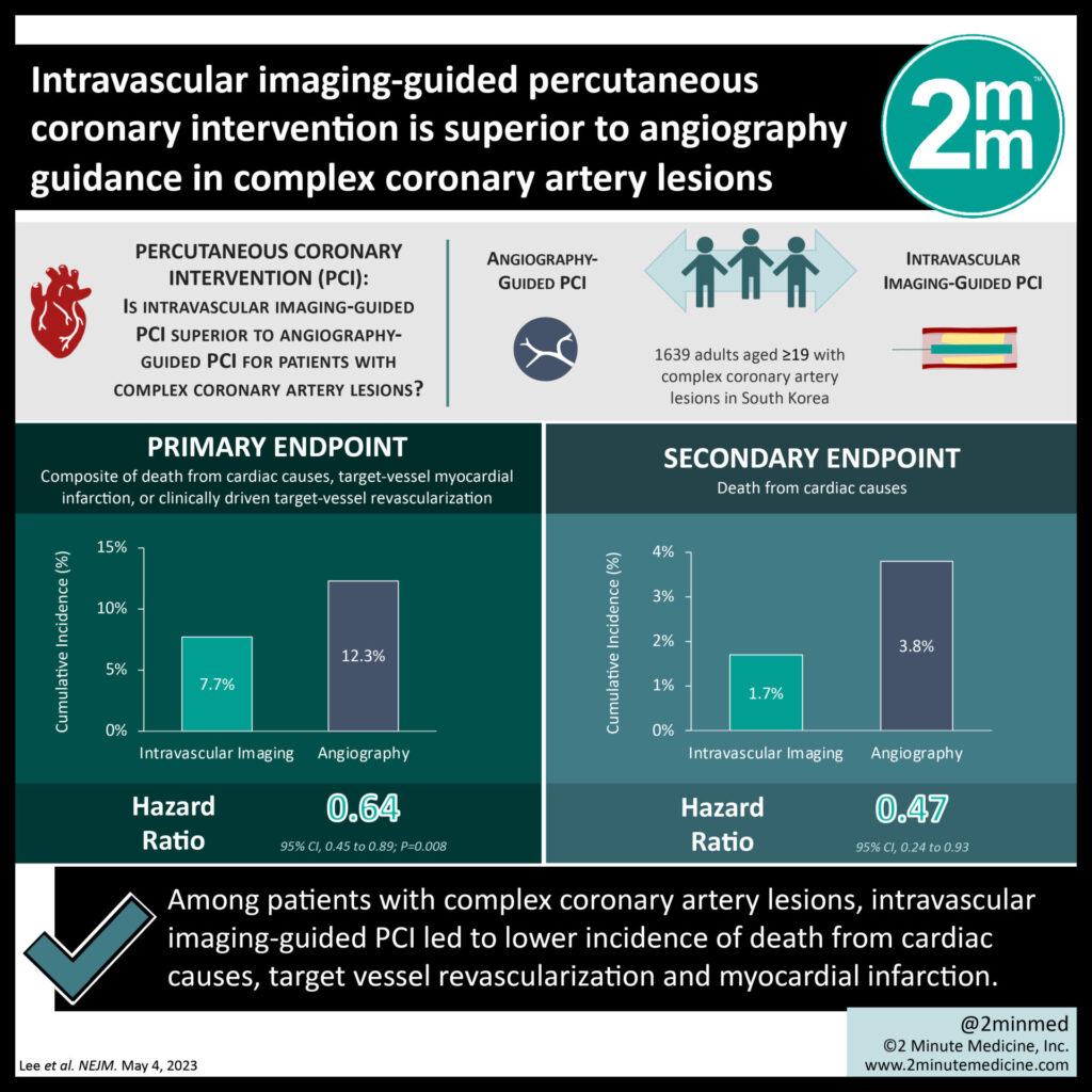 #VisualAbstract: Intravascular imaging-guided percutaneous coronary intervention is superior to angiography guidance in complex coronary artery lesions