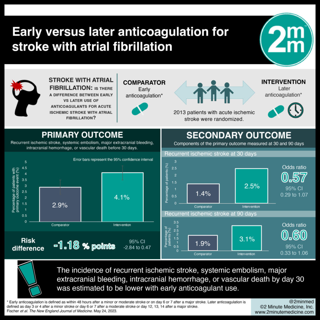 #VisualAbstract: Early versus later anticoagulation for stroke with atrial fibrillation