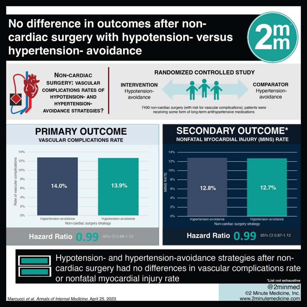 #VisualAbstract: No difference in outcomes after non-cardiac surgery with hypotension- versus hypertension- avoidance
