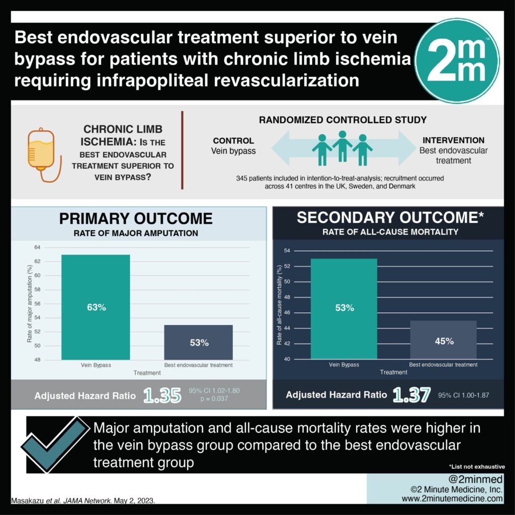 #VisualAbstract: Best endovascular treatment superior to vein bypass for patients with chronic limb ischemia requiring infrapopliteal revascularization